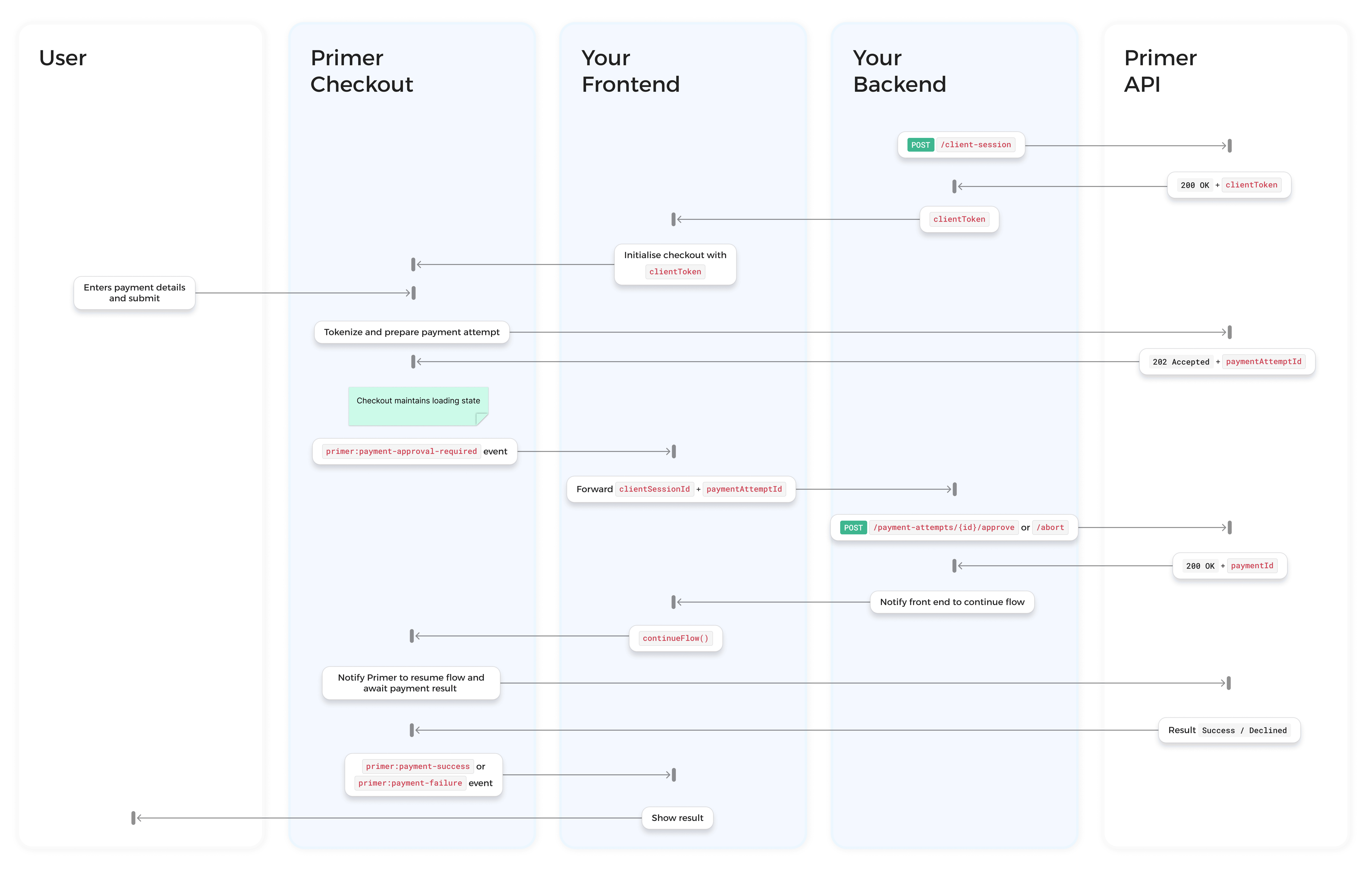 Manual payment approval sequence diagram