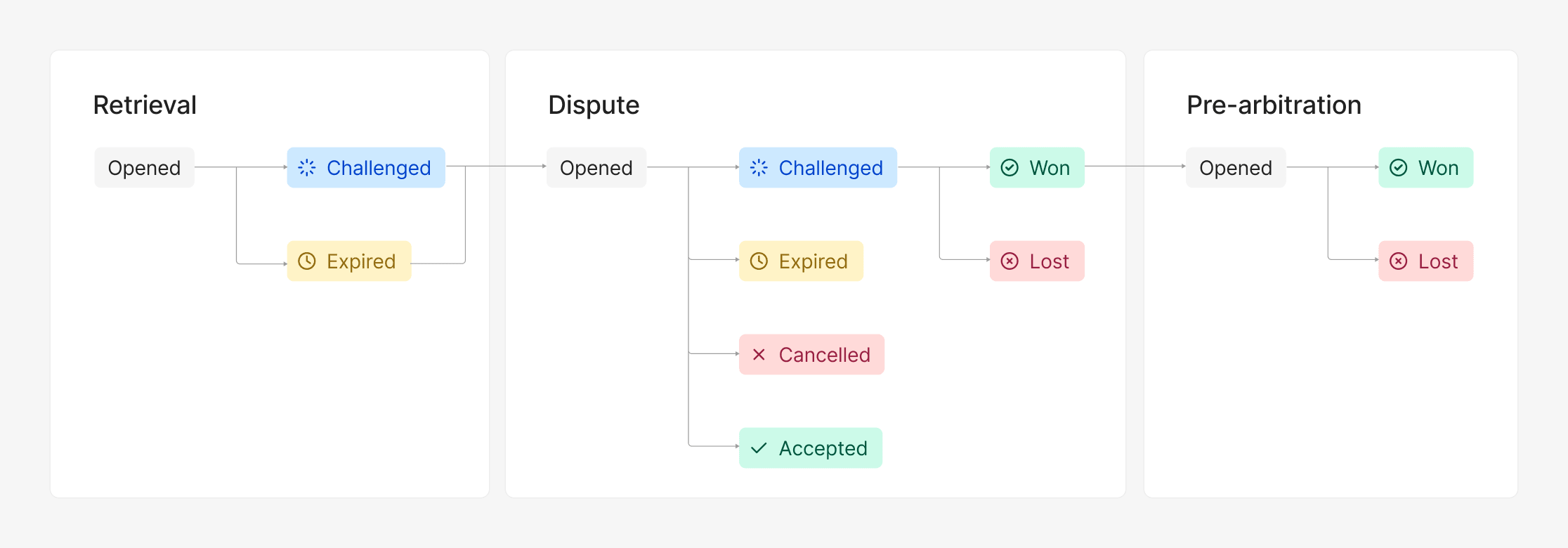 Dispute lifecycle