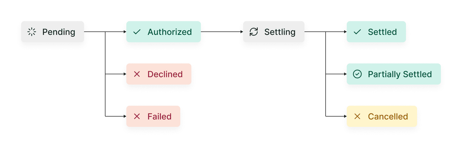 payment lifecycle